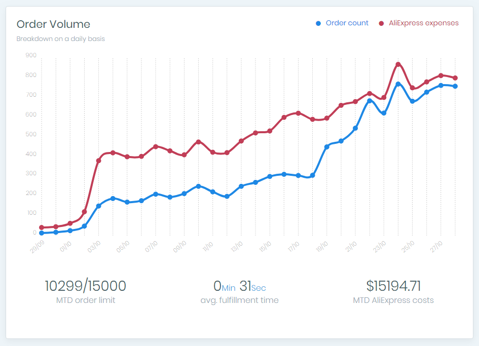 Nimble can handle any volume of orders flawlessly